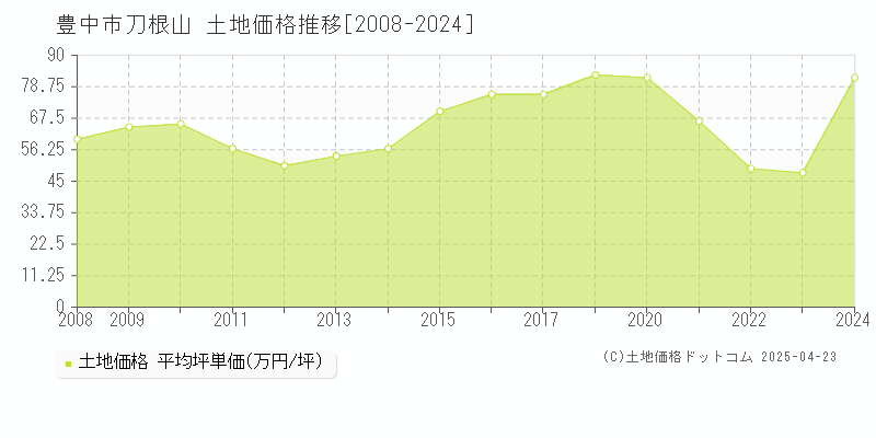 豊中市刀根山の土地価格推移グラフ 