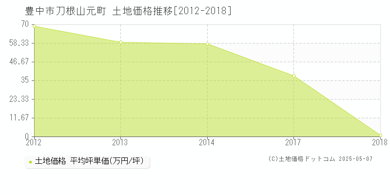 豊中市刀根山元町の土地価格推移グラフ 