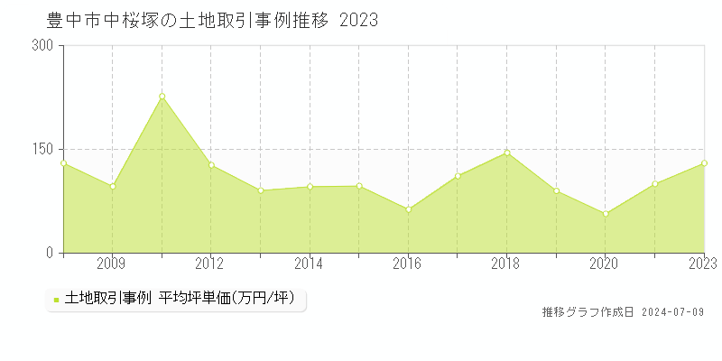 豊中市中桜塚の土地価格推移グラフ 