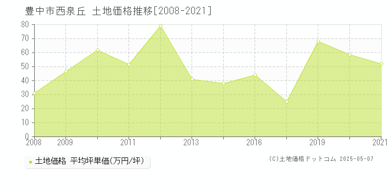 西泉丘(豊中市)の土地価格推移グラフ(坪単価)[2008-2021年]