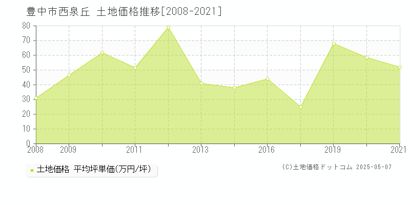 豊中市西泉丘の土地価格推移グラフ 