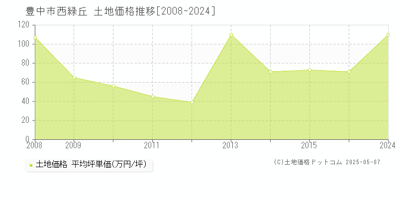 西緑丘(豊中市)の土地価格推移グラフ(坪単価)[2008-2024年]