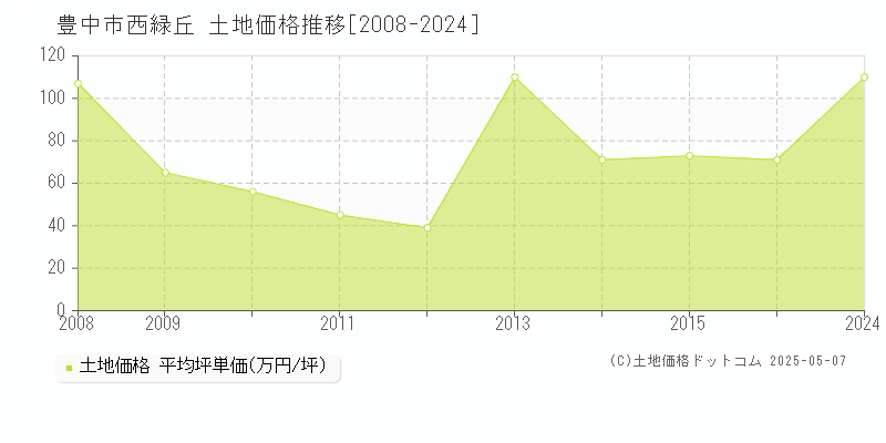 豊中市西緑丘の土地価格推移グラフ 