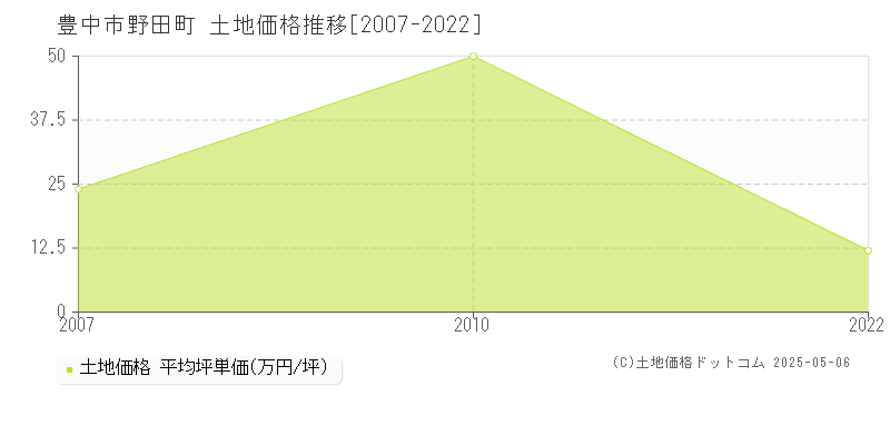 野田町(豊中市)の土地価格推移グラフ(坪単価)[2007-2022年]