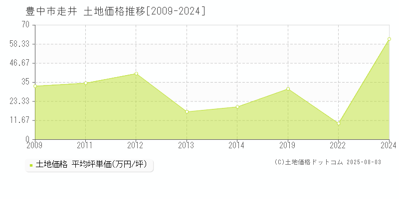 走井(豊中市)の土地価格推移グラフ(坪単価)[2009-2024年]
