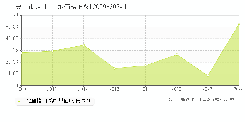 豊中市走井の土地価格推移グラフ 