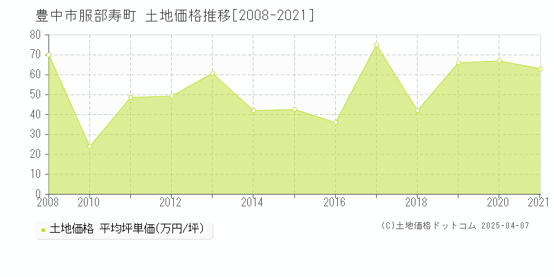 豊中市服部寿町の土地価格推移グラフ 