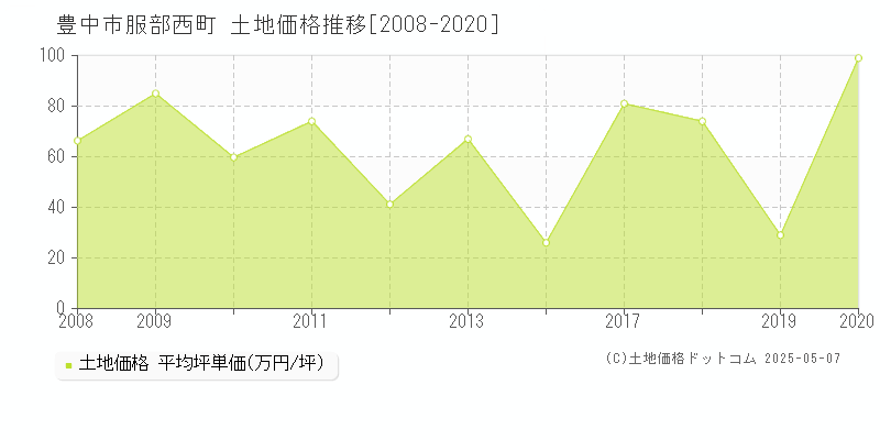 服部西町(豊中市)の土地価格推移グラフ(坪単価)[2008-2020年]