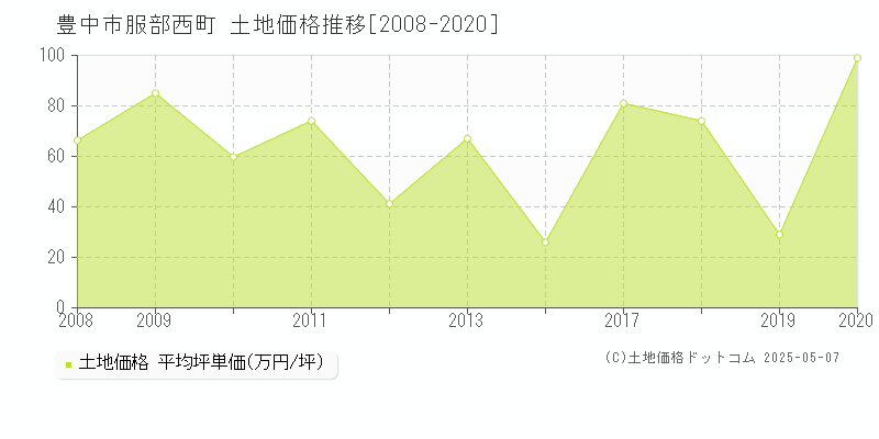 豊中市服部西町の土地価格推移グラフ 