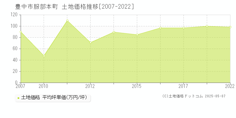 服部本町(豊中市)の土地価格推移グラフ(坪単価)[2007-2022年]