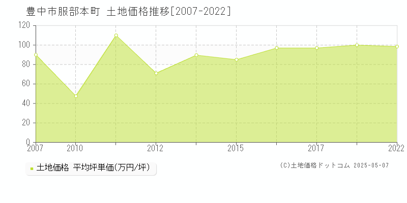 豊中市服部本町の土地価格推移グラフ 