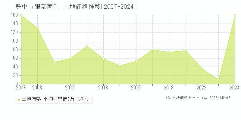 服部南町(豊中市)の土地価格推移グラフ(坪単価)[2007-2024年]