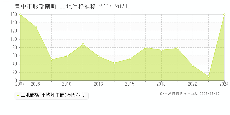 豊中市服部南町の土地価格推移グラフ 