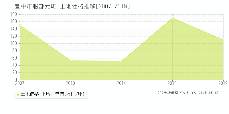 服部元町(豊中市)の土地価格推移グラフ(坪単価)[2007-2019年]