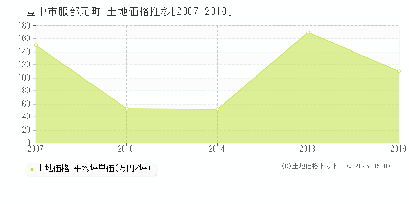 豊中市服部元町の土地価格推移グラフ 