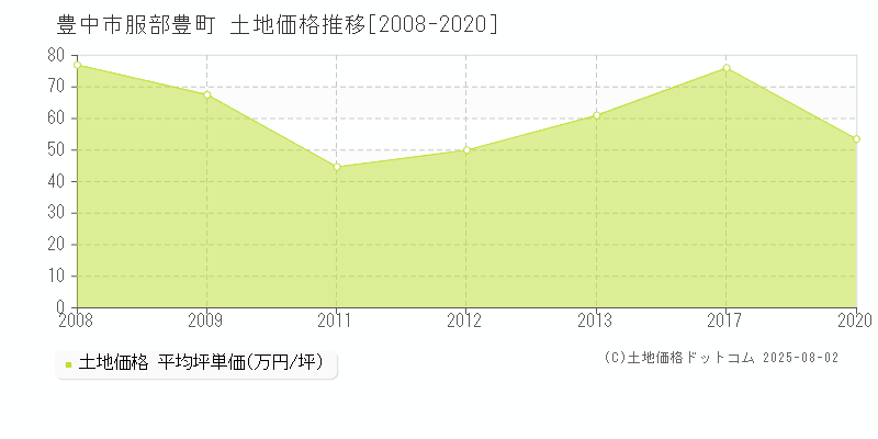 服部豊町(豊中市)の土地価格推移グラフ(坪単価)[2008-2020年]