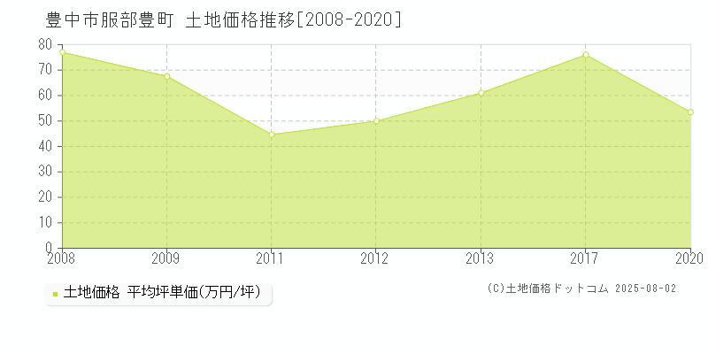 豊中市服部豊町の土地価格推移グラフ 