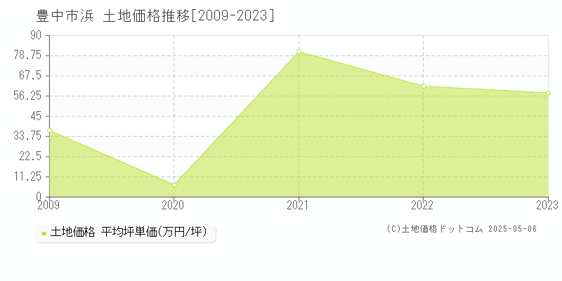 浜(豊中市)の土地価格推移グラフ(坪単価)[2009-2023年]