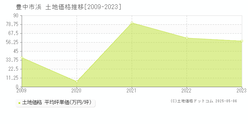 豊中市浜の土地価格推移グラフ 