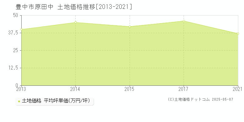 原田中(豊中市)の土地価格推移グラフ(坪単価)[2013-2021年]