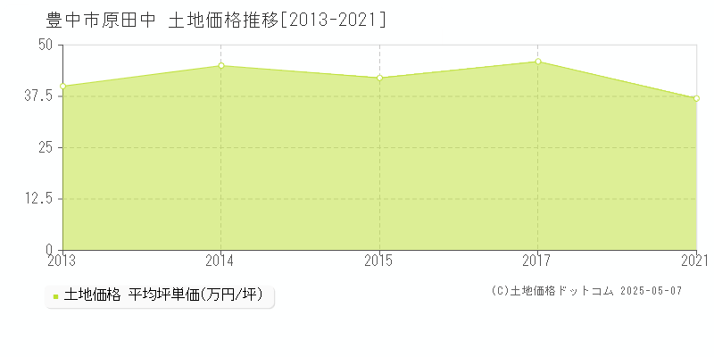 豊中市原田中の土地価格推移グラフ 