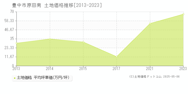 原田南(豊中市)の土地価格推移グラフ(坪単価)[2013-2023年]