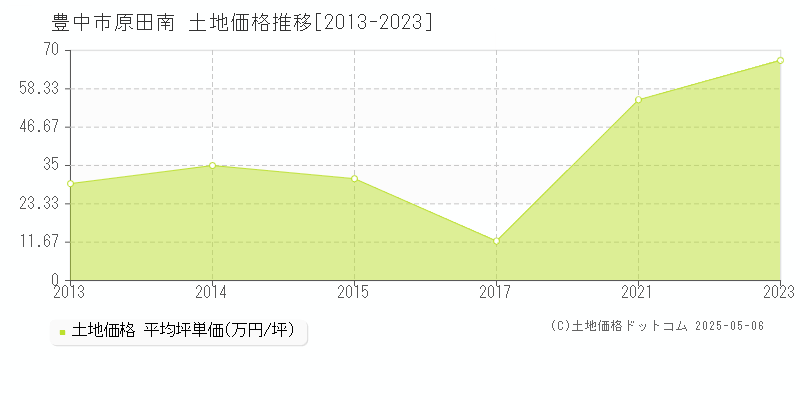 豊中市原田南の土地価格推移グラフ 