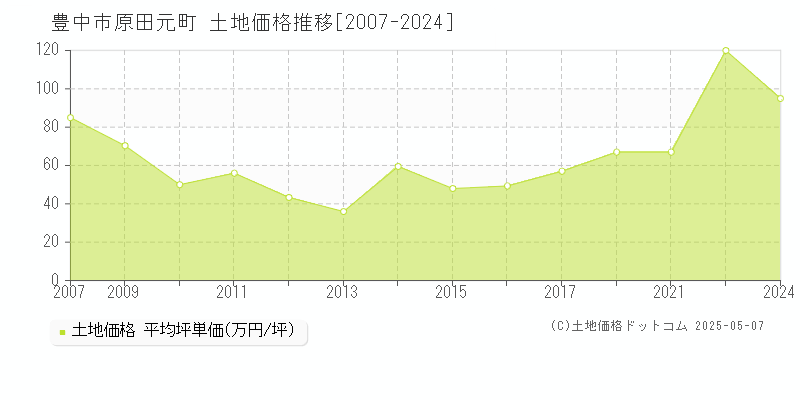原田元町(豊中市)の土地価格推移グラフ(坪単価)[2007-2024年]