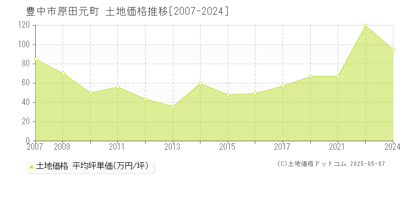 豊中市原田元町の土地価格推移グラフ 