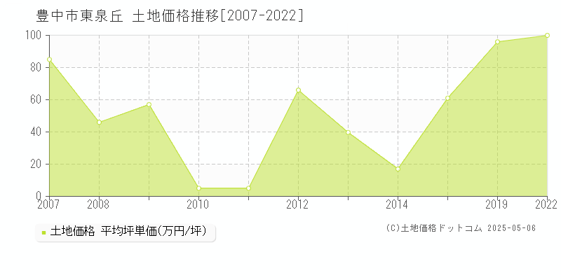 東泉丘(豊中市)の土地価格推移グラフ(坪単価)[2007-2022年]