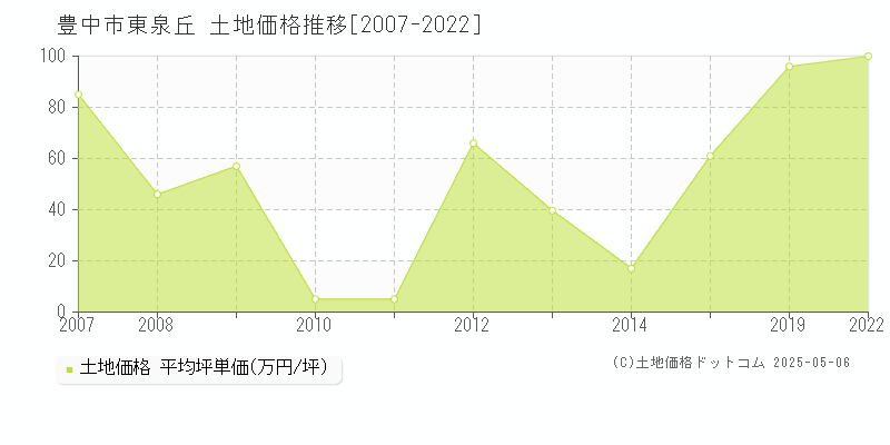 豊中市東泉丘の土地価格推移グラフ 