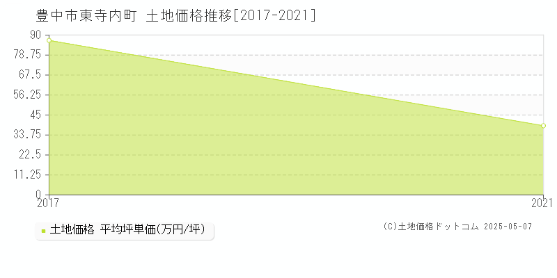 東寺内町(豊中市)の土地価格推移グラフ(坪単価)[2017-2021年]