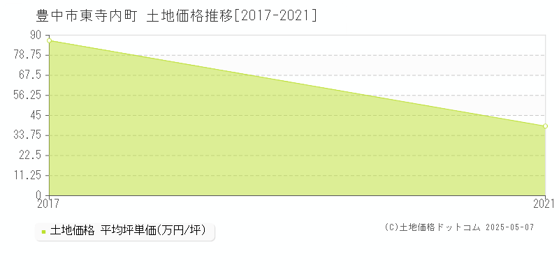 豊中市東寺内町の土地価格推移グラフ 