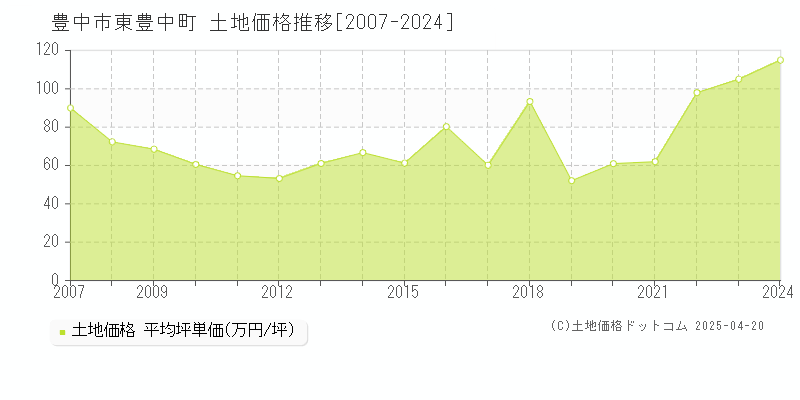 豊中市東豊中町の土地価格推移グラフ 