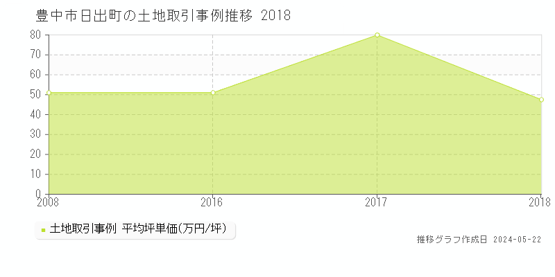 豊中市日出町の土地取引価格推移グラフ 