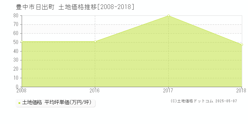 日出町(豊中市)の土地価格推移グラフ(坪単価)[2008-2018年]