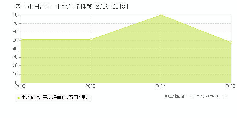 豊中市日出町の土地価格推移グラフ 