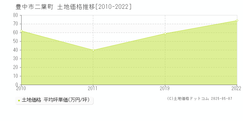 二葉町(豊中市)の土地価格推移グラフ(坪単価)[2010-2022年]