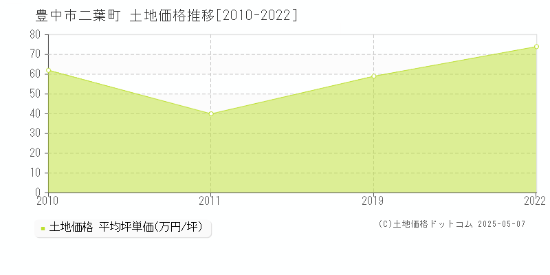 豊中市二葉町の土地価格推移グラフ 