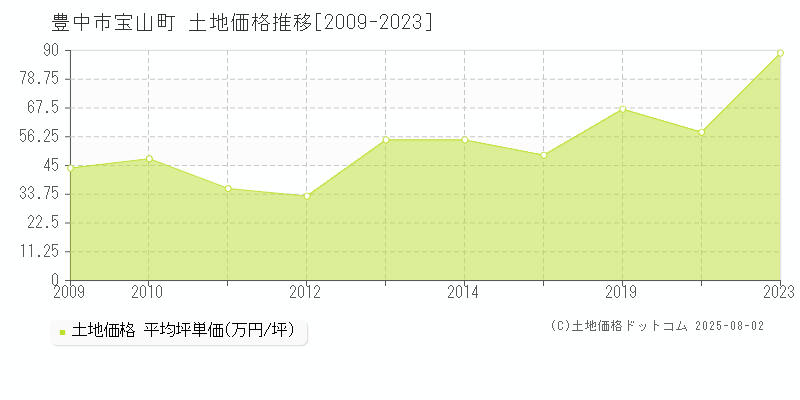 宝山町(豊中市)の土地価格推移グラフ(坪単価)[2009-2023年]