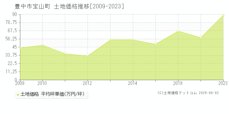 豊中市宝山町の土地価格推移グラフ 