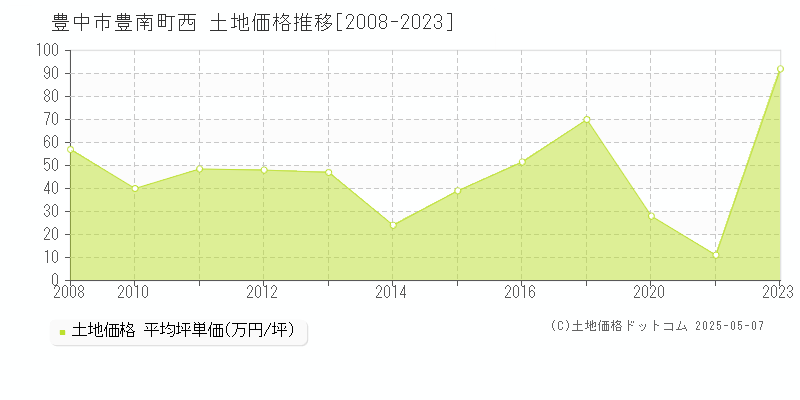 豊南町西(豊中市)の土地価格推移グラフ(坪単価)[2008-2023年]