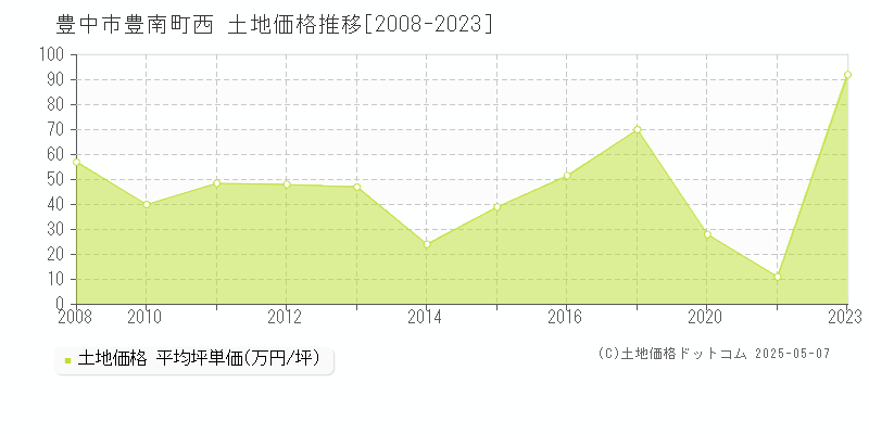 豊中市豊南町西の土地価格推移グラフ 