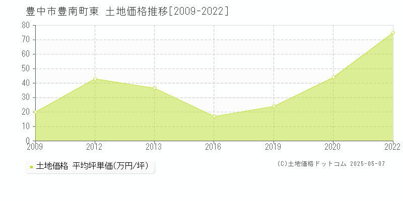 豊南町東(豊中市)の土地価格推移グラフ(坪単価)[2009-2022年]