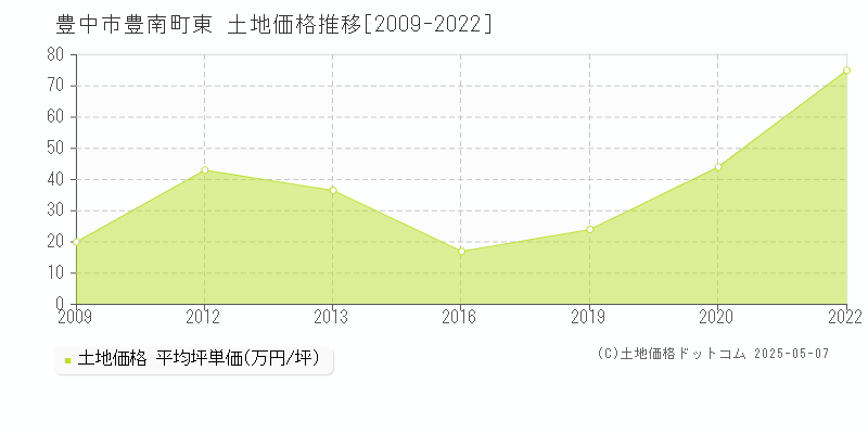 豊中市豊南町東の土地価格推移グラフ 