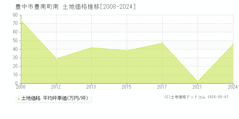 豊南町南(豊中市)の土地価格推移グラフ(坪単価)[2008-2024年]