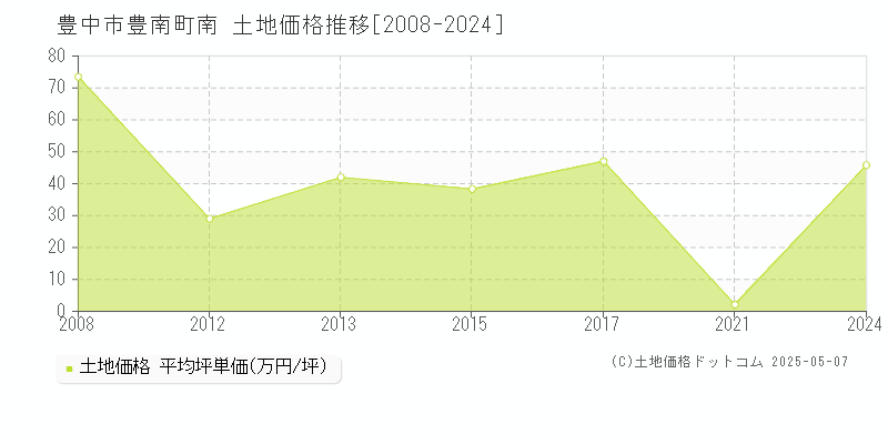 豊中市豊南町南の土地価格推移グラフ 