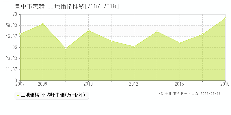 穂積(豊中市)の土地価格推移グラフ(坪単価)[2007-2019年]