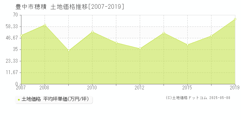 豊中市穂積の土地価格推移グラフ 