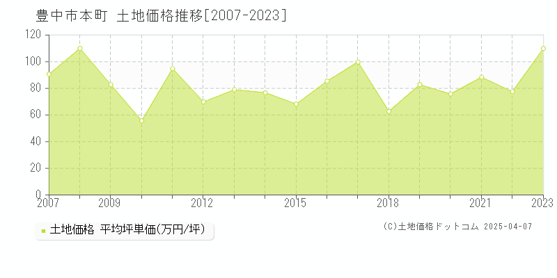 豊中市本町の土地価格推移グラフ 